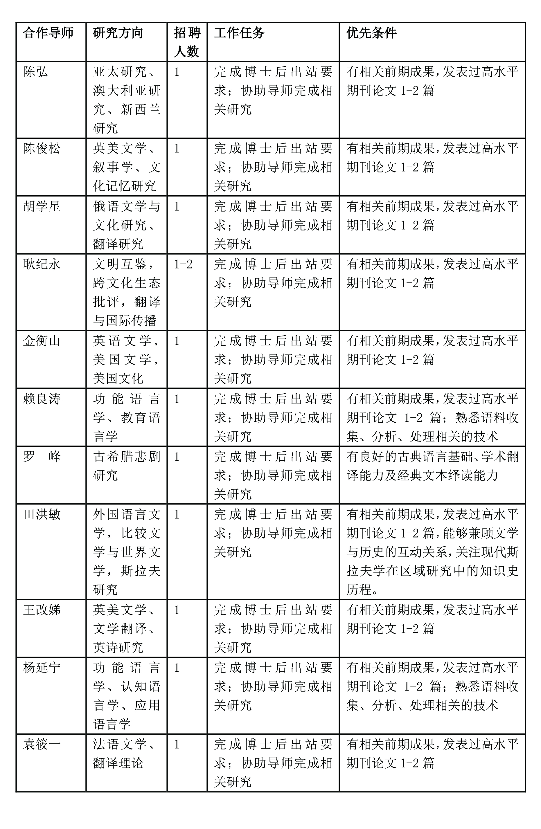 美女自慰外国语言文学博士后流动站招聘启示-2.jpg